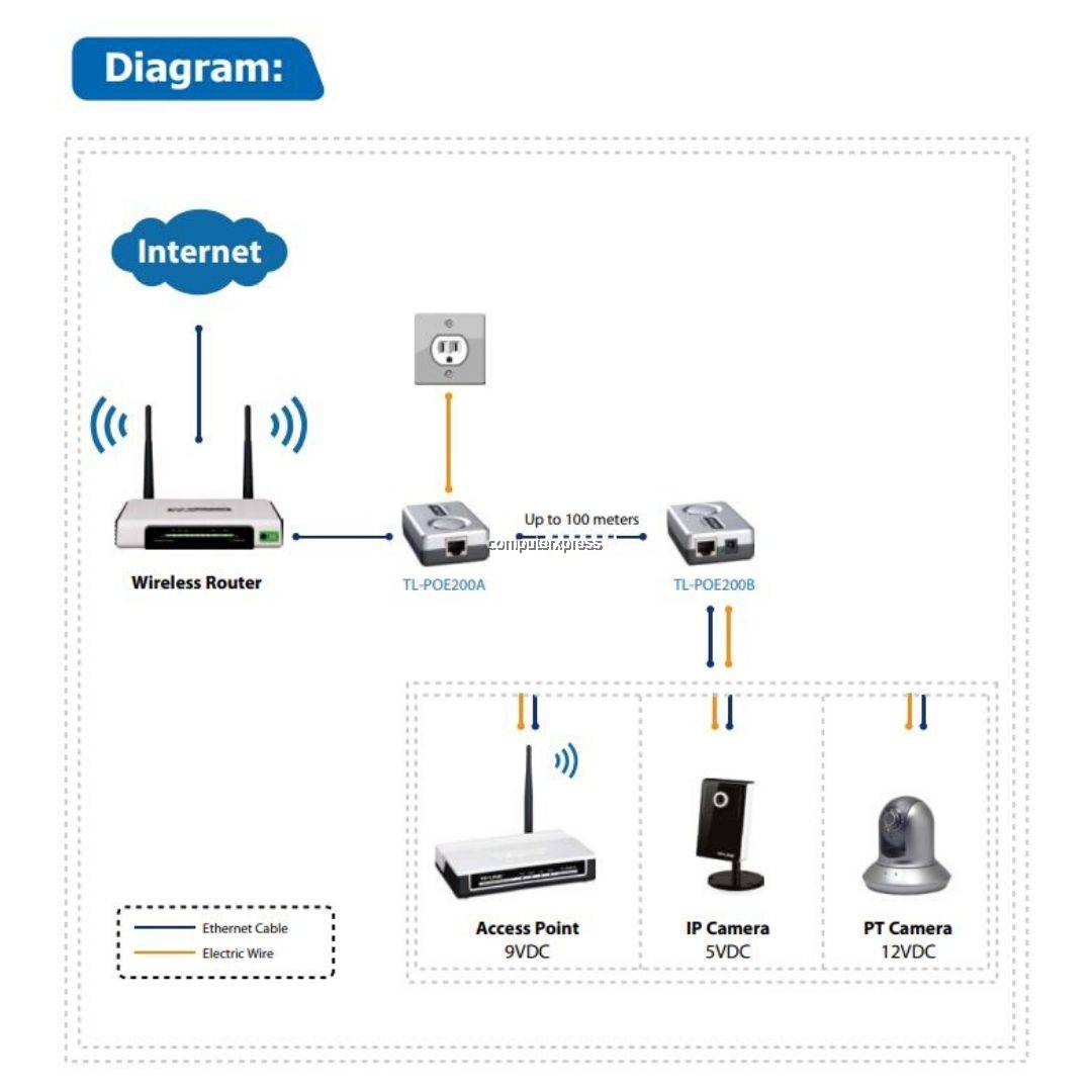 TPLink TLPOE200 Power over Adapter Kit